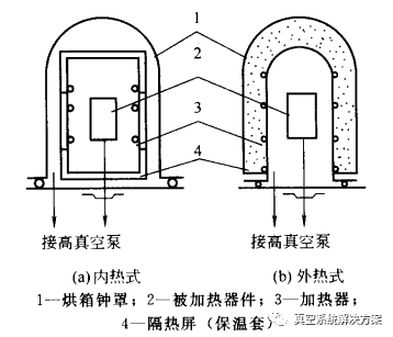真空知識(shí)丨幾種真空烘烤除氣裝置介紹